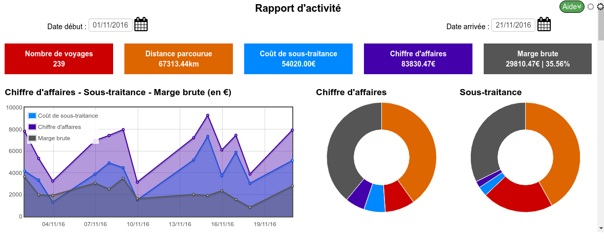 Fonctionnalités de Reporting Cargo-TMS logiciel transport